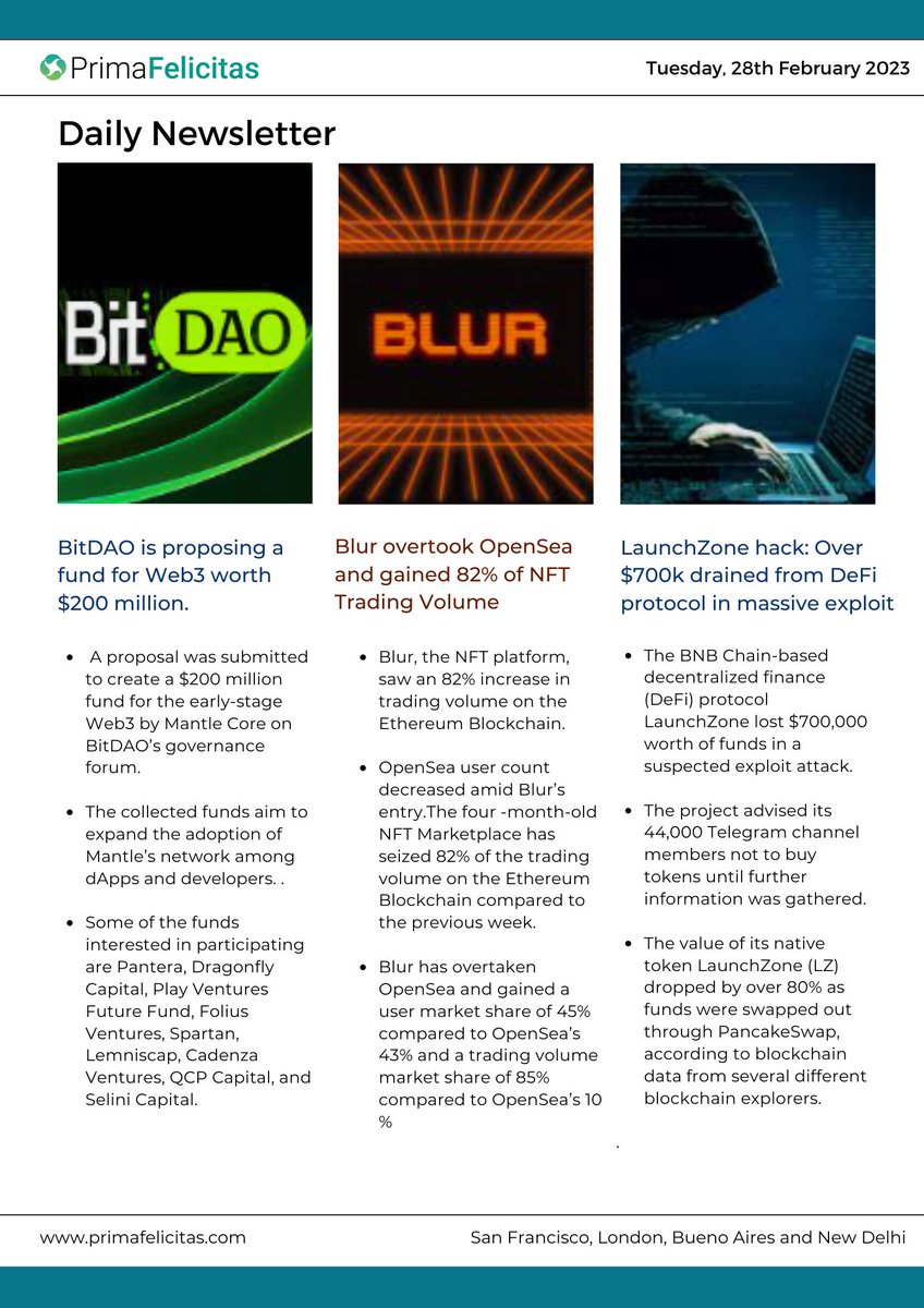Prima_felicitas's tweet photo. The Mantle Core of #BitDAO is proposing a fund for #Web3 worth $200 million.
Blur overtook #OpenSea and gained 82% of #NFT Trading Volume.
#LaunchZone hack: Over $700k drained from #DeFi protocol in the massive exploit.
#Daily #Blockchain #Web3 #News
https://t.co/2hi1W4jfTI https://t.co/s9Wnh1Njmg