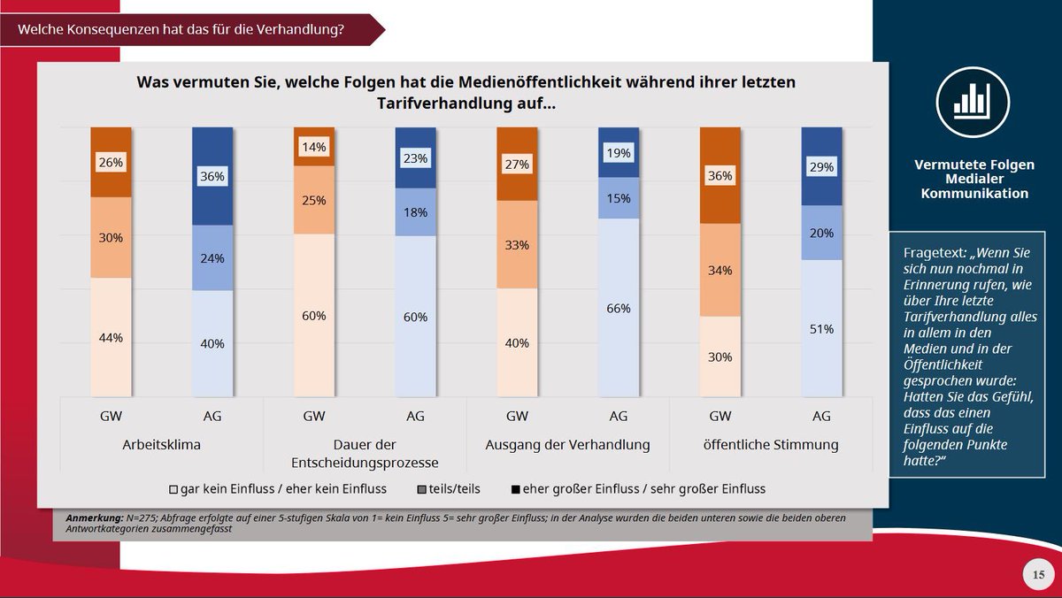 326 Verhandlungsexpert:innen in der #Tarifpolitk haben <a href="/Oliver_Quiring/">Oliver Quiring</a> <a href="/CV_ChristinaVi/">Christina Viehmann</a> @LeneSchaaf befragt: Gewerkschaften und Arbeitgeber sahen Medien zwar weder als Chance noch als Risiko, vermuten aber Einflüsse etwa auf Arbeitsklima und Ausgang der #Tarifverhandlung