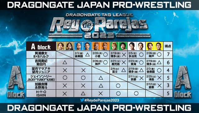 OpenTheFanGate's tweet photo. #ReyDeParejas2023 concludes on the 2nd of March. The show at Korakuen Hall kicks off with the two semi finals before the final in the main event. Yoshioka/Kikuta vs. Shun/KAI &amp; Minoura/Hulk vs. Susumu/Kanda. 

#Dragongate https://t.co/Y9WWg3POxa