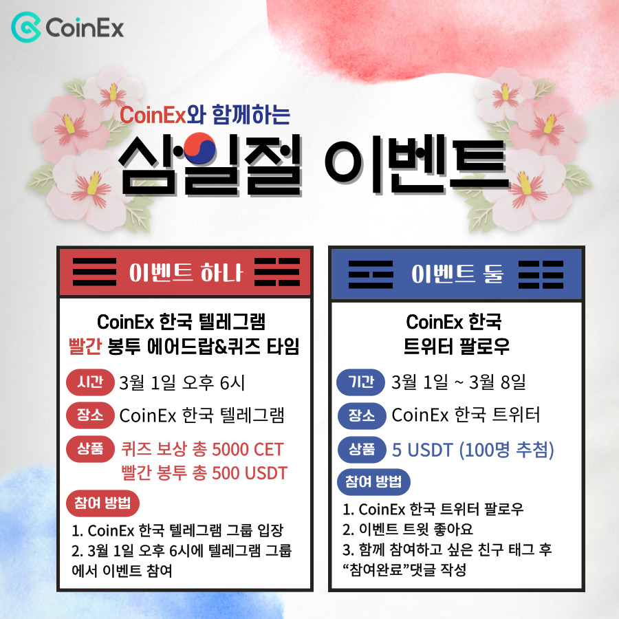 🥳CoinEx 삼일절 이벤트🇰🇷

✅참여 방법:
이벤트1. 3월1일 오후6시 CoinEx 한국 텔레그램에서 이벤트 참여
이벤트2. CoinEx 한국 트위터 팔로우 - 이벤트 트윗 좋아요 - 함께 참여하고 싶은 친구 태그 후  “참여완료” 댓글 작성
🎁상품: 총 5000 CET+1000 USDT

#코인엑스코리아 #대한독립만세 #삼일절