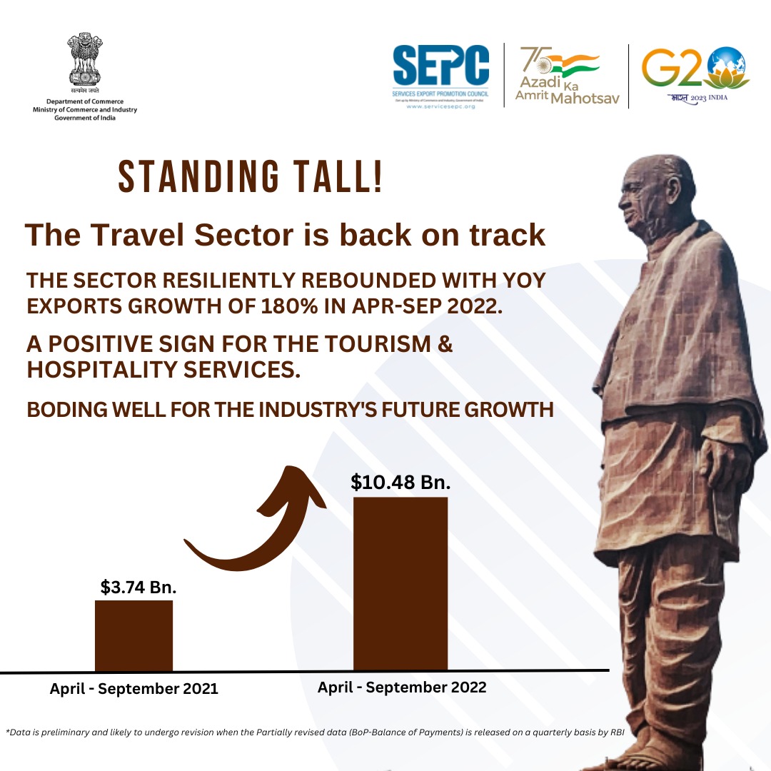 The Travel Sector is back on track, a positive sign for the tourism & hospitality services!

The sector resiliently rebounded with YoY exports growth of 180% in Apr-Sep 2022.

Boding well for the industry's future growth.

#IndiaServes