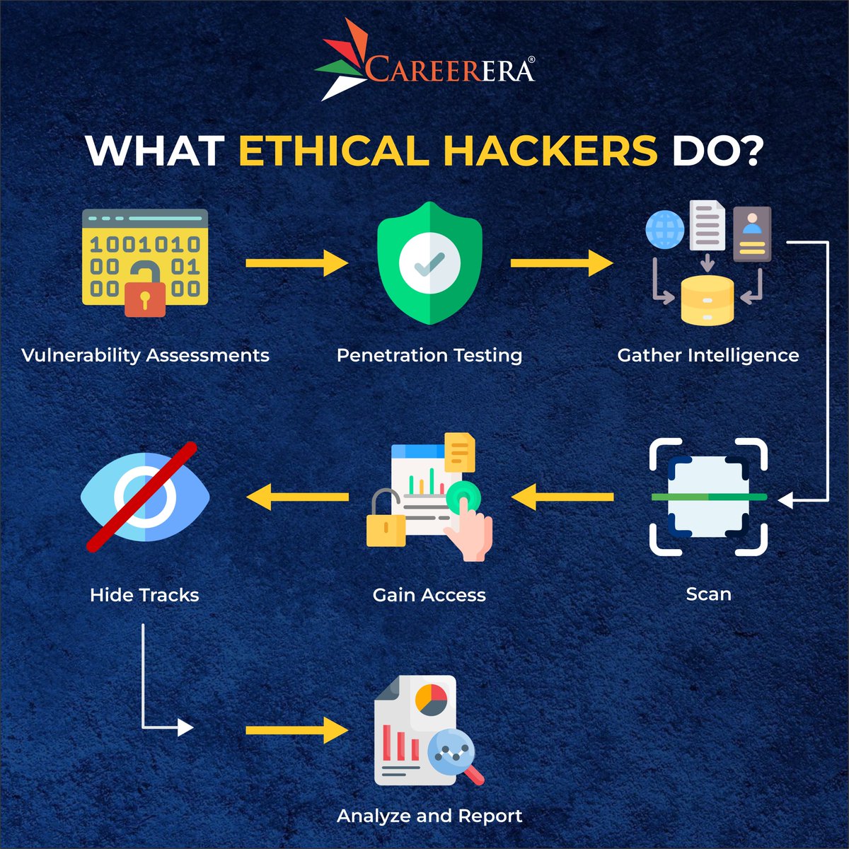 Careerera1's tweet photo. Ethical hackers use their expertise to safeguard and advance an organization's technology.

Register Here: https://t.co/B2lxNXuOFt

#cybersecurity #PGPincybersecurity #cybersecuritycourse #cybersecuritytraining #cybersecurityprogram #DataSecurity https://t.co/Zv269jrmnv