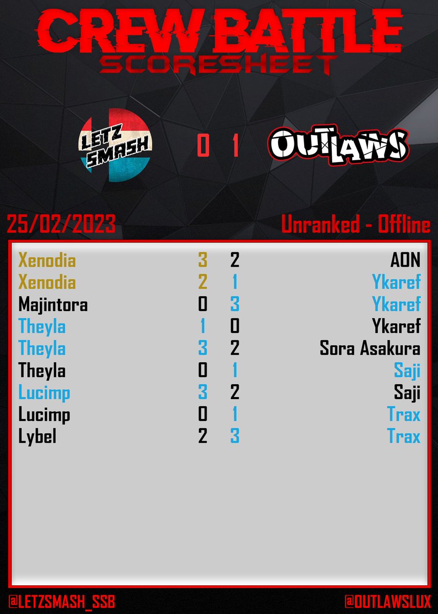 LetzSmash_SSB's tweet photo. Crew Battle ⚔️ 5v5
@LetzSmash_SSB vs @OutlawsLUX 

Outlaws won with 1 stock left🏆
So close, no one couldn't thought of the ending🤯

📜MVP @XenodiaDDD with 5 stocks !

📼Check the VODs 
👉https://t.co/r8lvBlhQpX
🎙️@StewartAlmeida &amp; @Jschmit395 

Follow for more Smash Lux Infos ! https://t.co/OZmTRmNLDK