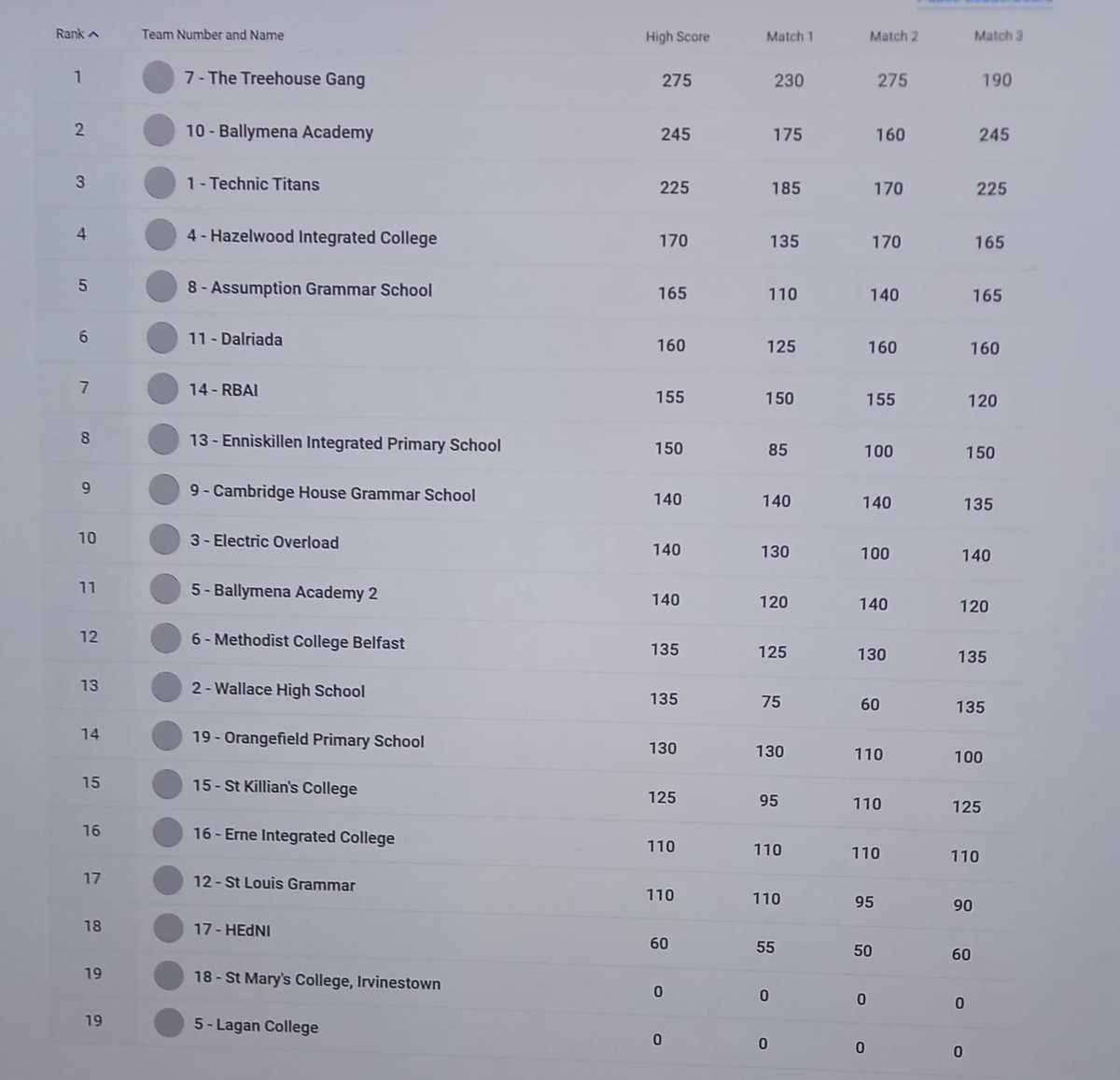 We have finished 5th overall in the robot competition! Still waiting on results of the other comps. (We have also came first for singing and Olivia McKay won the best joke award! <a href="/assumptionlive/">Assumption Grammar</a> <a href="/AGS_Yr10/">Assumption Grammar Year 11</a> @assumptionyear12