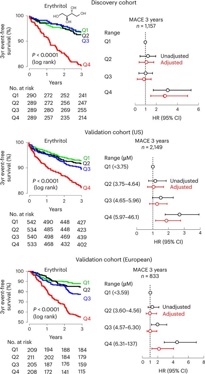 #Metabolomics analyses reported an increased risk of #Cardiovascular Disease associated with the #ArtificialSweetener #Erythritol, supported by mechanistic studies showing that high levels of erythritol enhanced platelet reactivity &amp; #Thrombosis formation.
go.nature.com/3SC3Dfi