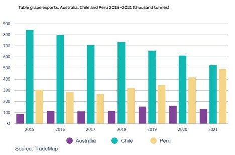 South America is becoming a big competitor for Australian agri products in Asia. The signing of 45 FTAs between South American &amp; Asian markets over the past 10 years is increasing competition. At least 35 more FTAs are under negotiation <a href="/FreshPlaza_com/">FreshPlaza</a> tinyurl.com/4xyunn29