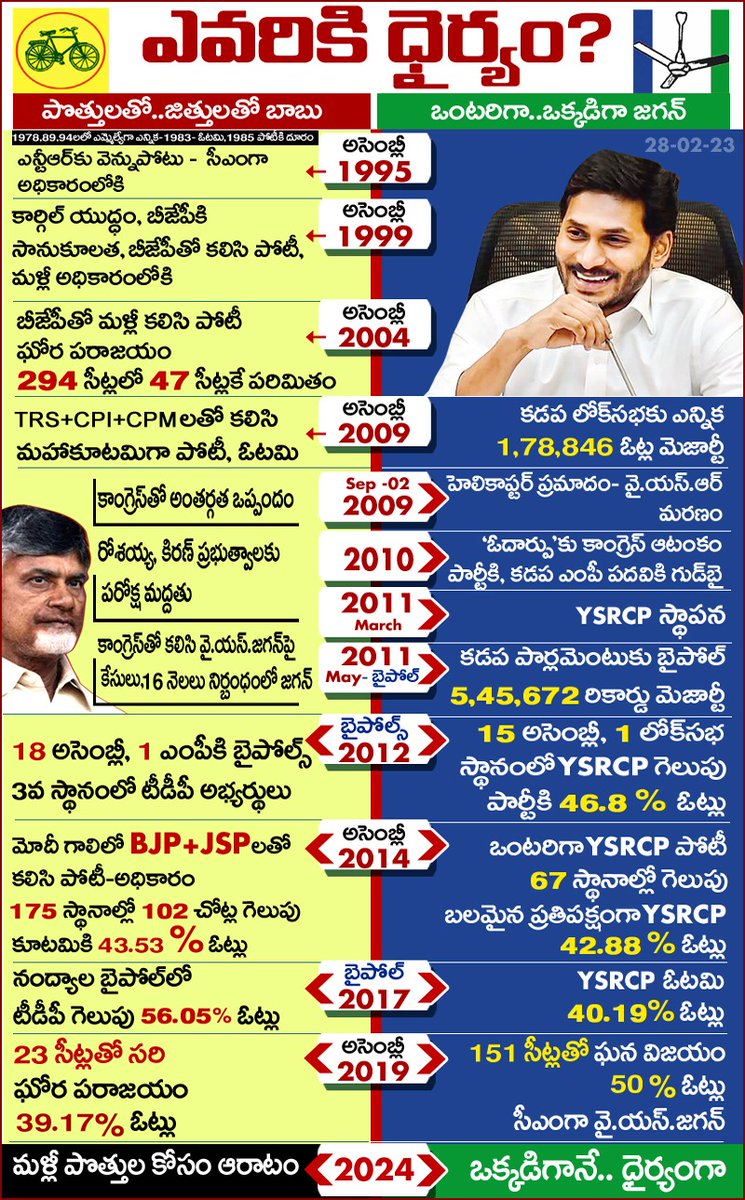 ఎవరికి ధైర్యం??
పొత్తులు ఎవరికి అవసరం?
ఒంటరి పోరు ఎవరిది?
#APINSIDER 
#PoliticalAlliance 
#2024Election
#AP