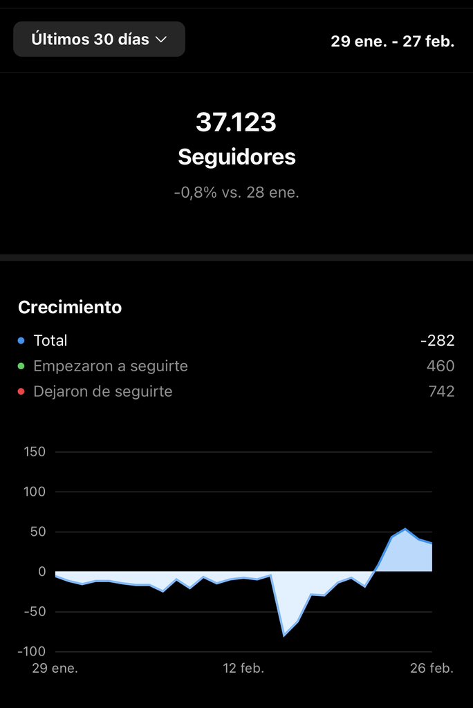 CarlosDitron's tweet photo. Instagram😈 Analíticas 29Ene/ 27Feb

- 158 K cuentas Alcanzadas 👀
- 10,4 K Interacciones ❤️
- Menos 282 Seguidores 🤡
- 12 Reels - 1 Post - 77 Historias 

📊 Cabe destacar que el 80% los números positivos  fue en los últimos 7 Días 😬 Allí se ve en las gráficas… https://t.co/98hFDrQL7s