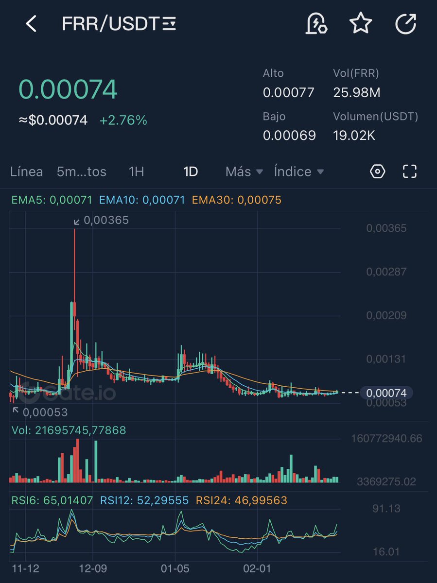 JuanExp83660453's tweet photo. #Frr nice position, posible +30% in the next days, big acumulation in 0.0007 🏹

#go #floqui #adp #swap #tru #ole #dc #btc https://t.co/aDmMcv8ilX