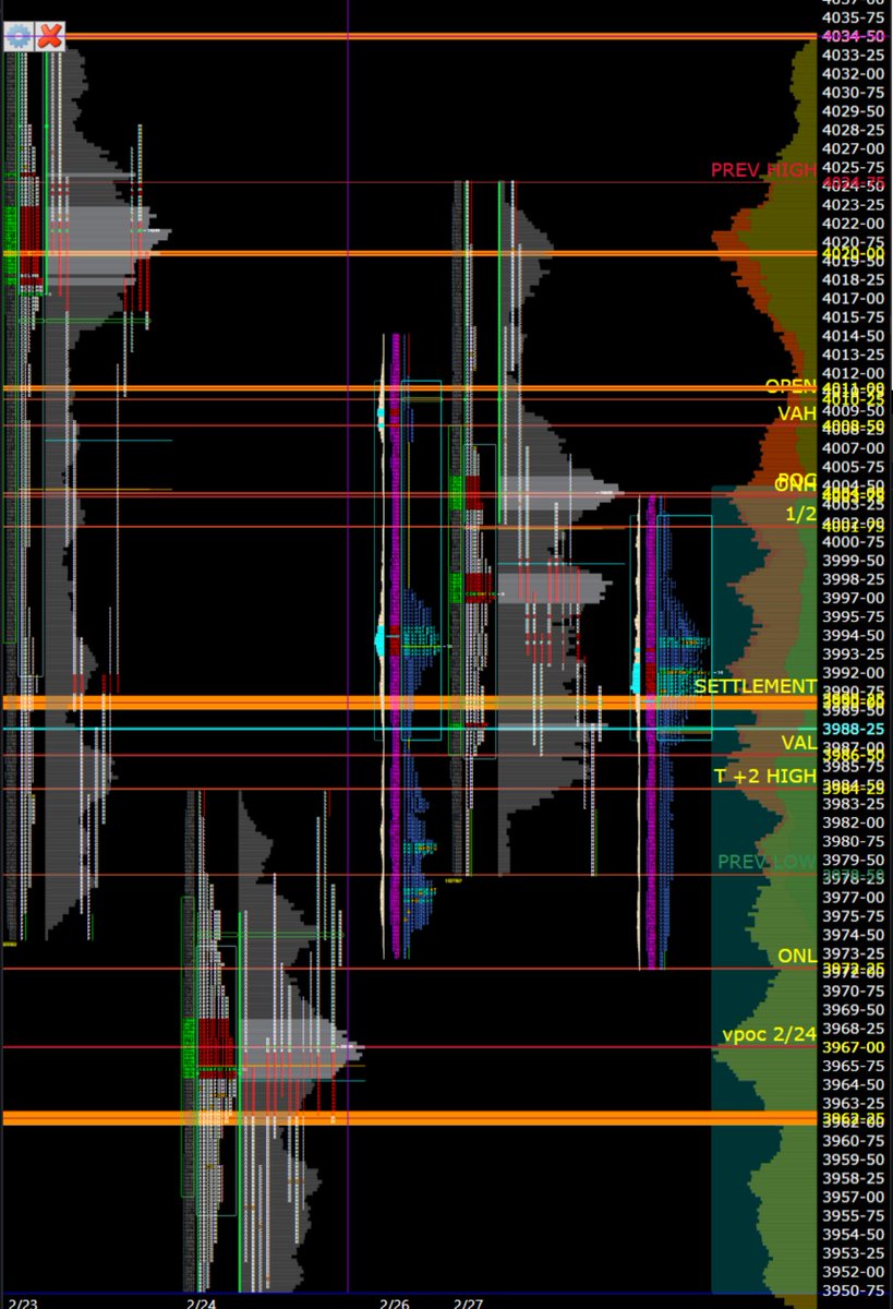 SpxMaster's tweet photo. 2/28/2023 $ES_F  $SPX $SPY #MarketProfile #Futures 
1.- BALANCE INVENTORY. Inside overnight inventory
2.-Support VPOC 2/24 3967
3.-Resistance poor high 2/23 4034.50
4. Very possible to stay in this range intraday https://t.co/qmOfrOBbDf