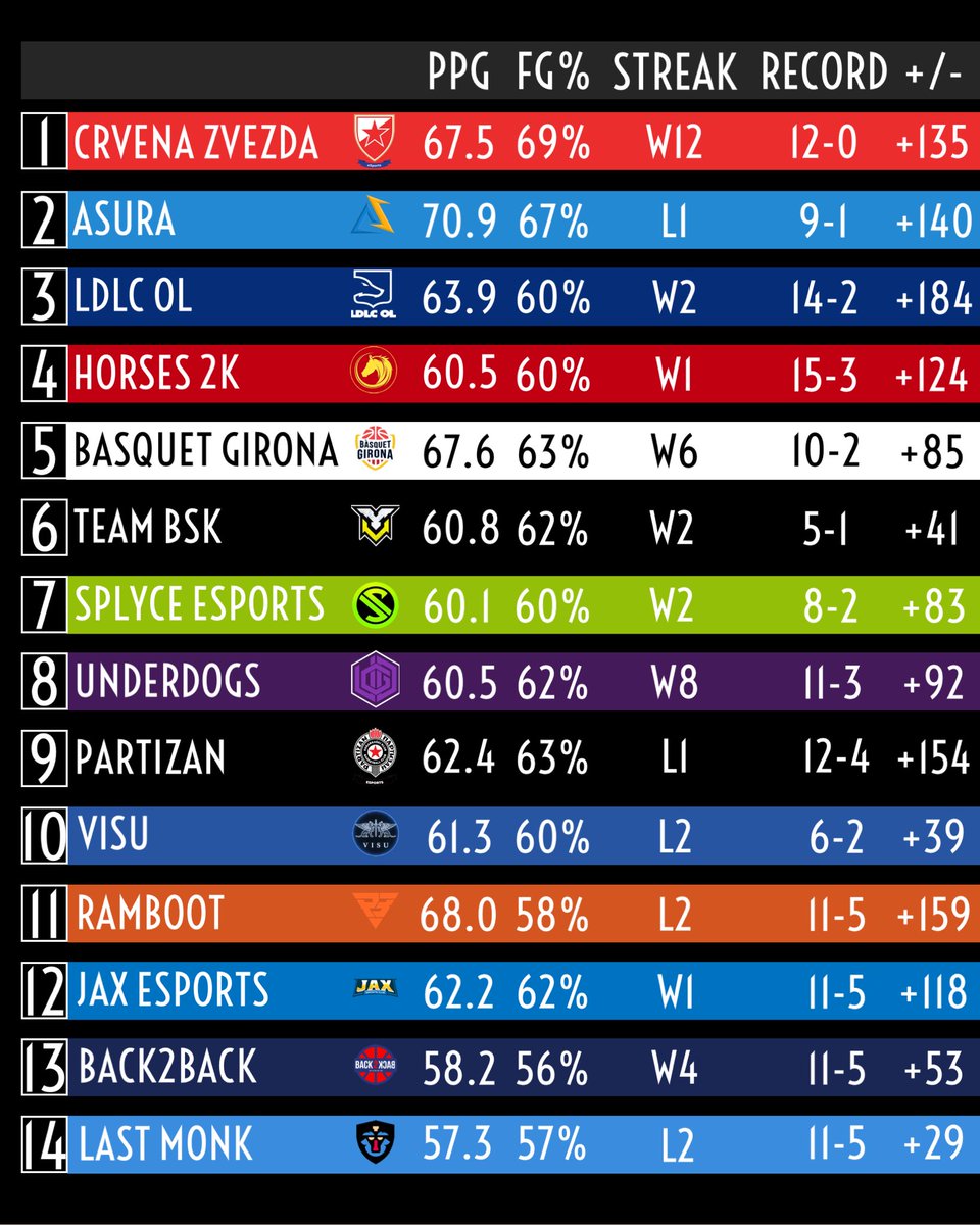 🎖 <a href="/DLA2KL/">hehhsh</a> Power Rankings

💎 As the Playoffs get closer, we've seen some Terrific Performances in Season II

📈 <a href="/czvesports/">Crvena zvezda Esports</a>
📈 <a href="/Asura_Corp/">Asura Esport</a>
📈 <a href="/LDLC_OL/">LDLC OL 🦊</a>
📈 <a href="/Horses2K/">Horses 🐴</a>
📈 <a href="/BasquetGirona/">Bàsquet Girona</a> 
📈 <a href="/TeamBSK_/">BSK ESPORT</a> 
📈 @splyce_2k 
📈 @UDGamingesp
📈 <a href="/partizan_es_ps5/">Partizan eSports PS5</a> 
📈 <a href="/VISUesports/">VISU Esports</a>