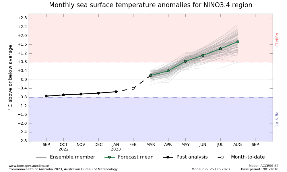 EdoWeatherman's tweet photo. El Niño se acerca.
El océano Pacífico comienza a mostrar calentamiento, especialmente en el lado oriental.
En la atmósfera aún está La Niña, pero en marzo un fuerte pulso de la MJO debilitará los alisios y nos acercará a El Niño.
Esta noche proyección para el otoño en Chile 👀🌧️. https://t.co/fIrjB6DKGu