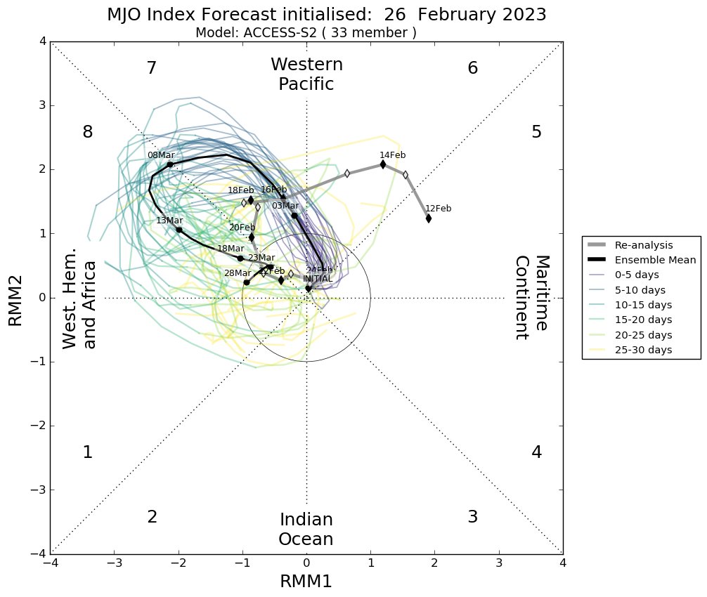 EdoWeatherman's tweet photo. El Niño se acerca.
El océano Pacífico comienza a mostrar calentamiento, especialmente en el lado oriental.
En la atmósfera aún está La Niña, pero en marzo un fuerte pulso de la MJO debilitará los alisios y nos acercará a El Niño.
Esta noche proyección para el otoño en Chile 👀🌧️. https://t.co/fIrjB6DKGu