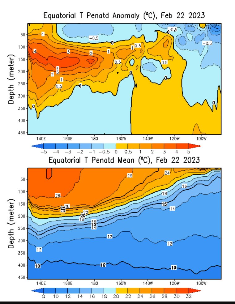EdoWeatherman's tweet photo. El Niño se acerca.
El océano Pacífico comienza a mostrar calentamiento, especialmente en el lado oriental.
En la atmósfera aún está La Niña, pero en marzo un fuerte pulso de la MJO debilitará los alisios y nos acercará a El Niño.
Esta noche proyección para el otoño en Chile 👀🌧️. https://t.co/fIrjB6DKGu