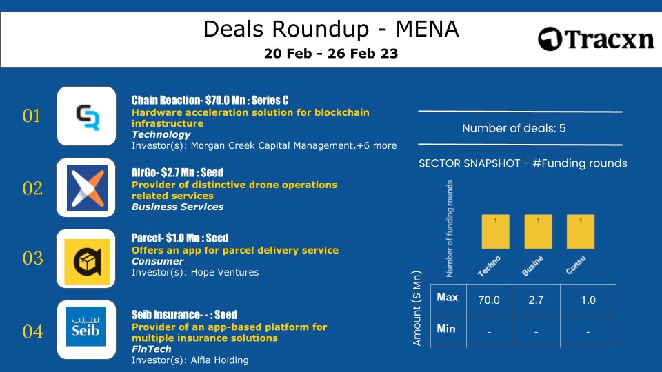 Tracxn's tweet image. #ChainReaction $70M from #Investors! Subscribe to our #SignatureNewsletter and track all the latest funding updates in #Geo or #Sector of your interest rb.gy/jz8ybv #NewsletterbyTracxn #startups #venturecapital