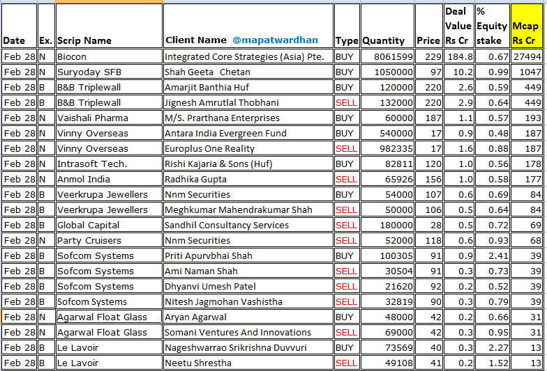 MAPATWARDHAN's tweet photo. *Today's bulk / block deals*
#Biocon #SuryodaySFB #BBTriplewall #VaishaliPharma #VinnyOverseas #Intrasoft #AnmolIndia #Veerkrupa #GlobalCapital #PartyCruisers #SofcomSystems #AgarwalFloat #LeLavoir https://t.co/nXtZ6GrIwL