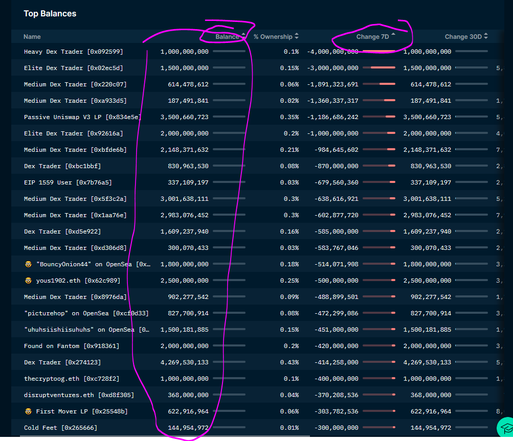 6/ 100% of $ORD Top Balance Sellers last 7days have kept bags (bullish)