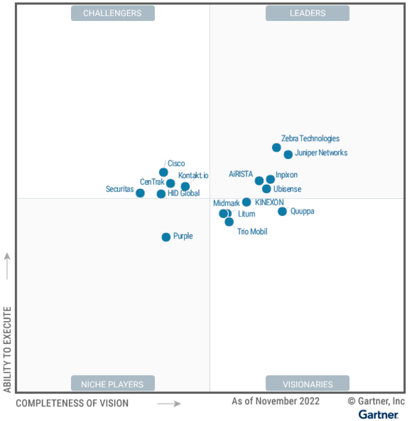 red1dz's tweet photo. Today, we're excited to share that for the second year in a row, Juniper Networks is a Leader in the 2023 Gartner Magic Quadrant for Indoor Location Services. 
 https://t.co/HvkXwBp6il https://t.co/X30EHZKjTZ