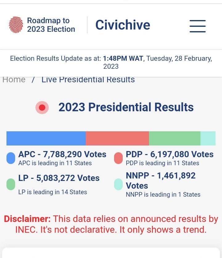 AlfalfaBlog's tweet image. Just take a look at this and they want us to believe Peter Obi did not win this Election? LP is leading in 14 states despite the massive rigging. @inecnigeria the people's mandate must not be stolen !!!!
#electionresults2023