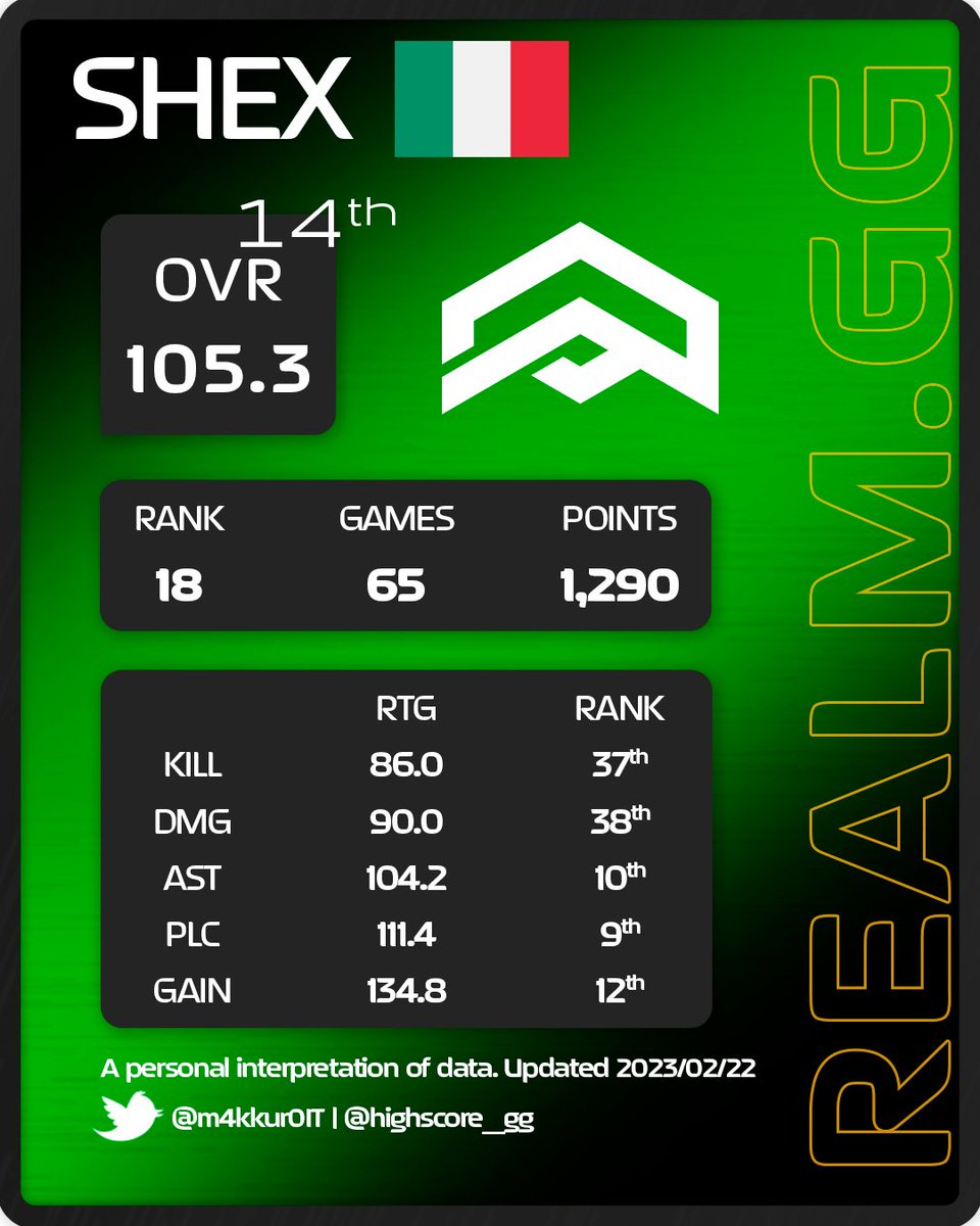 Highscore_gg's tweet image. Our analyst @M4kkur0IT analysed the performance of all players that took part of the pre-season of @therealm_gg. Our guys had the opportunity to stand out in this competition, 8 out of 10 TOP ITA have been part of the High Score family!