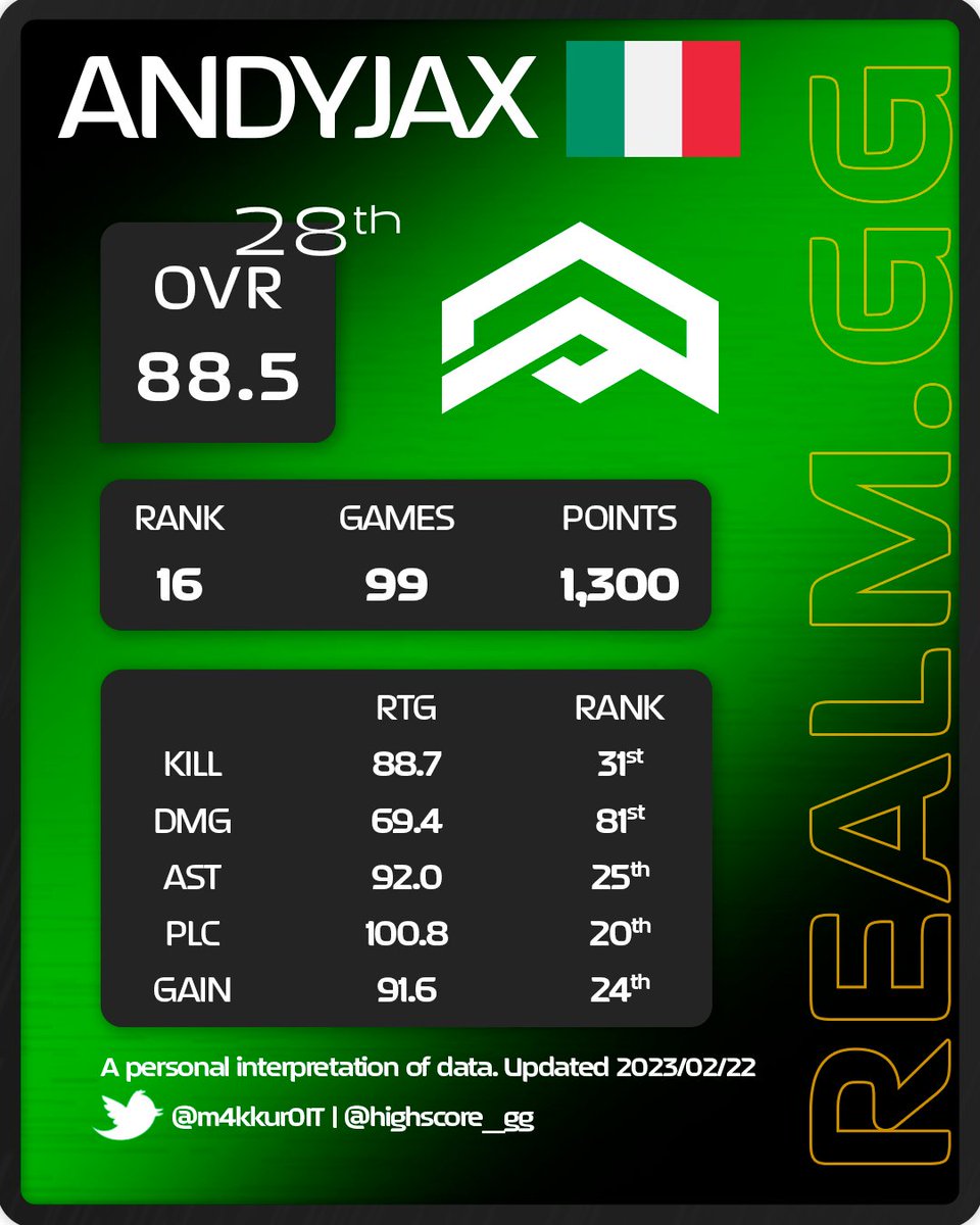 Highscore_gg's tweet image. Our analyst @M4kkur0IT analysed the performance of all players that took part of the pre-season of @therealm_gg. Our guys had the opportunity to stand out in this competition, 8 out of 10 TOP ITA have been part of the High Score family!