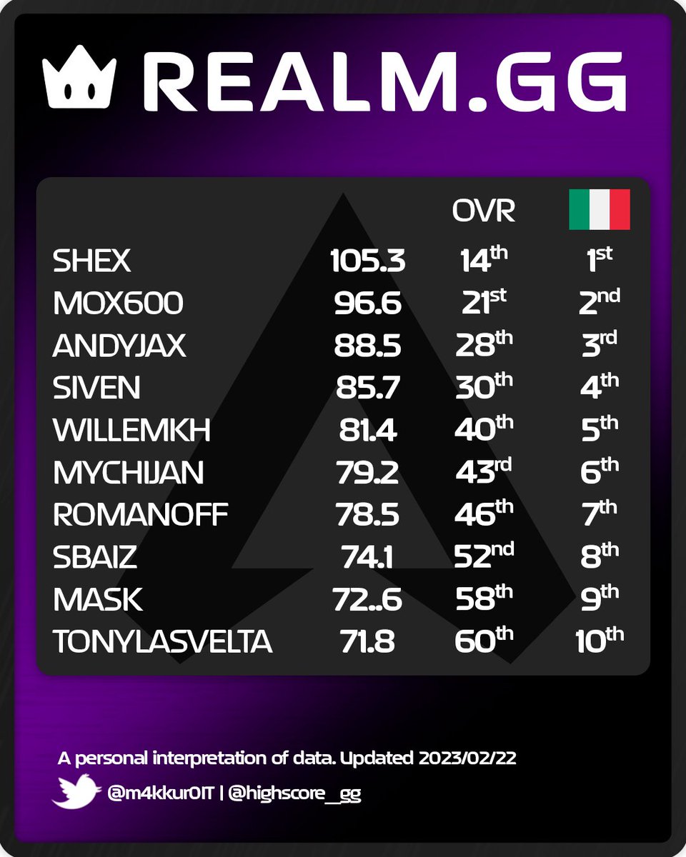Highscore_gg's tweet image. Our analyst @M4kkur0IT analysed the performance of all players that took part of the pre-season of @therealm_gg. Our guys had the opportunity to stand out in this competition, 8 out of 10 TOP ITA have been part of the High Score family!