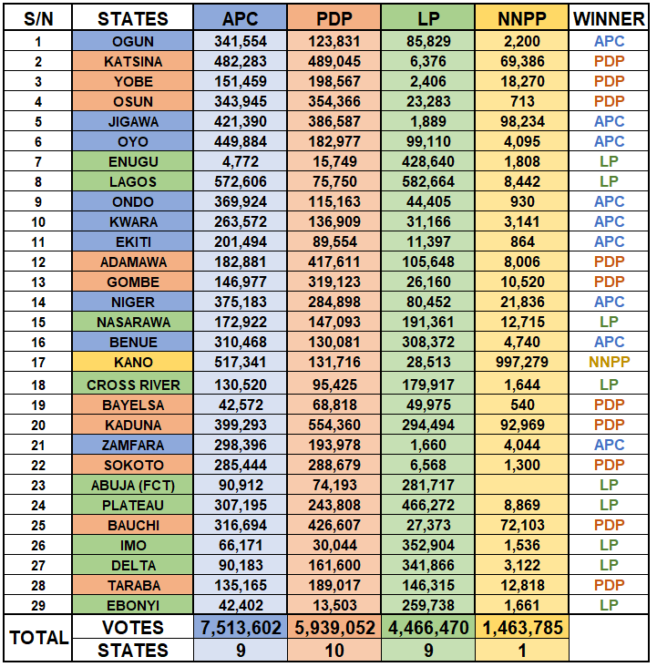 piuspower's tweet photo. 2023 Presidential Election Results. Taraba and Ebonyi added, making it 29 states.
NOTE:14 states have been declared at the National level while 15 states declared at state level. #electionresults2023 #NigerianElections2023
#INECElectionResult
#2023Verdict https://t.co/IJPup3yodS