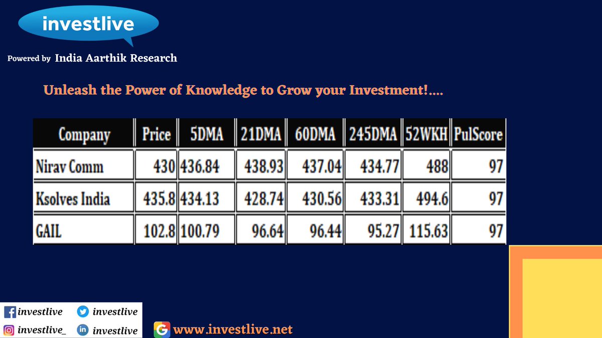 investlive's tweet photo. Bottomed-Out Stocks - Tuesday - February 28, 2023
.
Know more...
.
Nirav Comm - https://t.co/Khhg8IH4m3
Ksolves India - https://t.co/AIF0Kgm9Rp
GAIL - https://t.co/OFATbCB9UK
#StockMarket #stocks #nifty50 #StocksToBuy #stockstowatch #investors #investlive #vsfernando #vsf https://t.co/tkGQNjYZgT