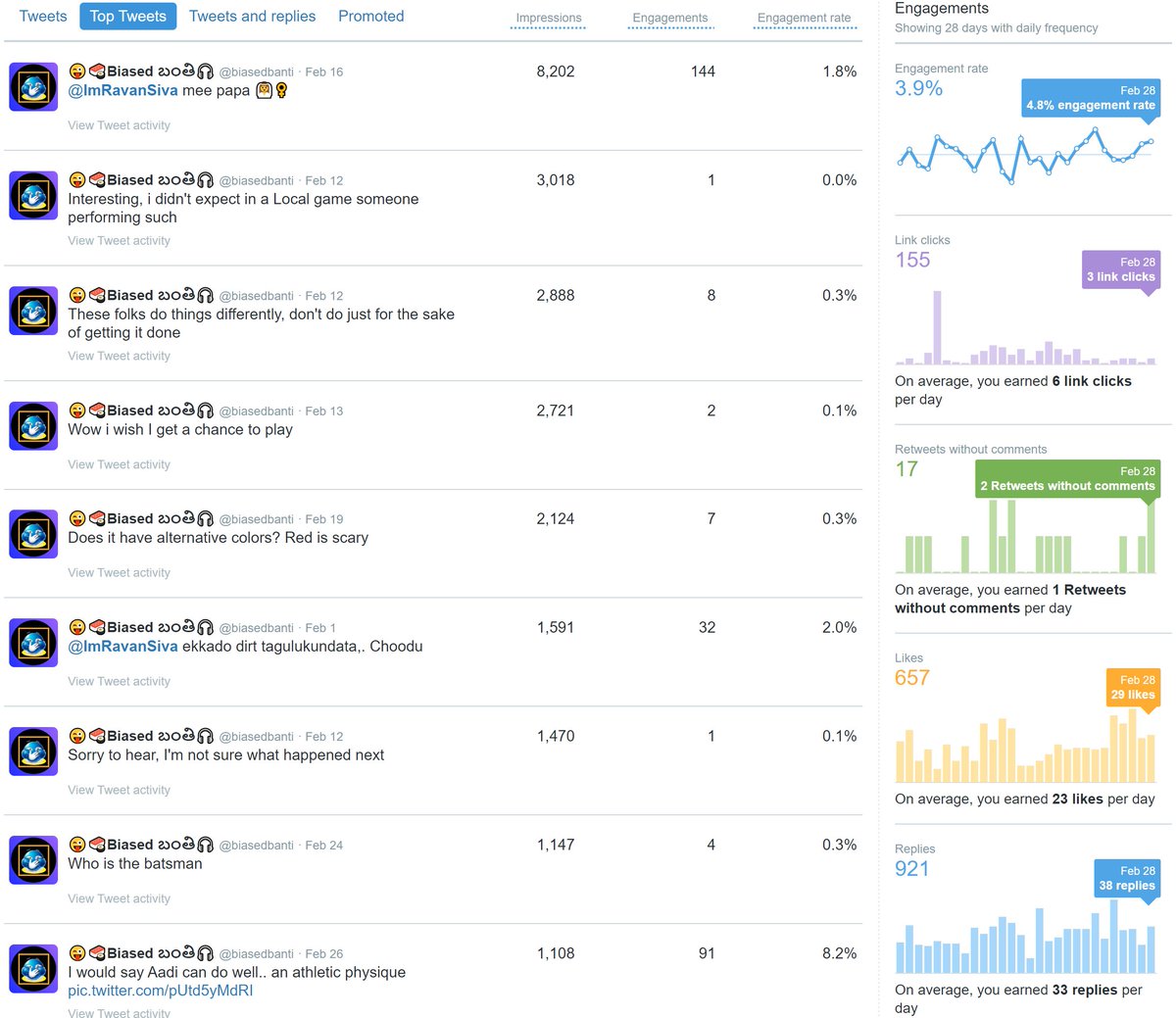biasedbanti's tweet image. #TwitterEvolution #TodayMood #Feb2023

Jan
- Poll on Brahmi .. 2166 
- Top mention Mahaboob .. 3
- Top media @ImRavanSiva got follow request reached.. 16 

Feb
- @ImRavanSiva mee papa .. 8201
- Top mention by @burn_StEiNy .. 35
- @SunRisers @BhuviOfficial cast movie.. 1077