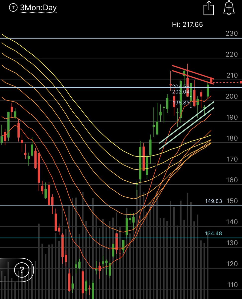 3rdCoast_Tradez's tweet photo. $TSLA testing resistance of daily wedge. If broken, hello 230. $SPY support needed. https://t.co/WaYggr5J49