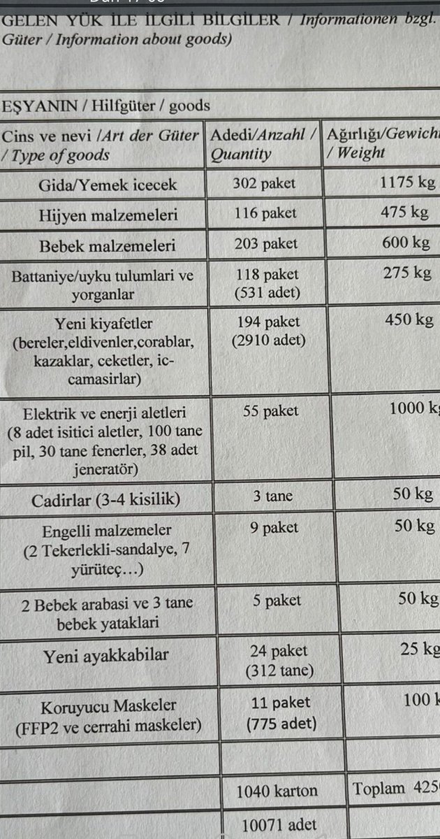 Şuradaki 👇yardım malzemeleri Almanya'daki dostlarımız tarafından gönderildi. Akibeti nedir sizce?
Peşinen söylüyorum :Dün AFAD el koydu..
Süreci anlatayım:
1/Bir haftadır takibini yapıyorum. Samandağ ve Habiye'ye gönderdiler. Özellikle jeneratör talebimiz oldu ve 38 adet geldi