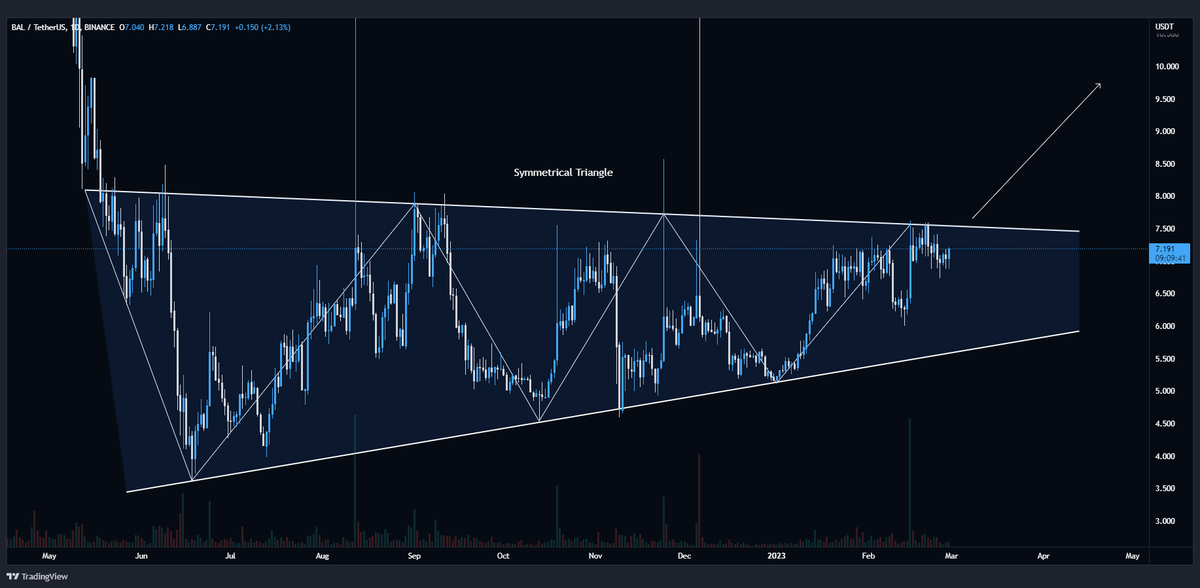 #BAL/USDT formed a symmetrical triangle🧐

Bullish if we break out of the one✈️