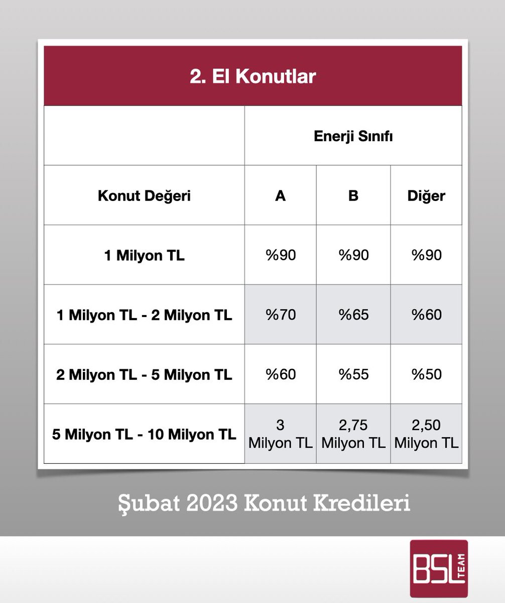 BDDK kararı ile konut kredilerinde üst sınırlar revize edildi.