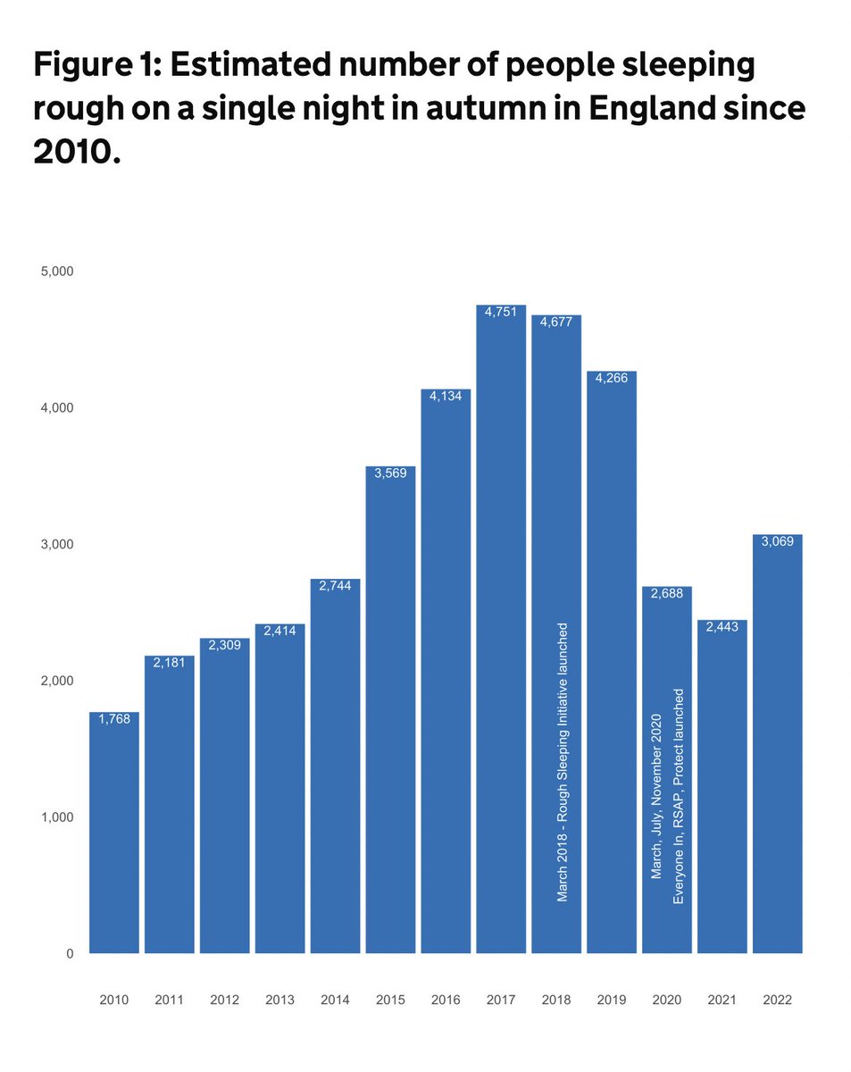 NEW: Rough sleeping has risen in England for the first time since 2017. Number estimated to be sleeping rough on a single night in autumn 2022 is 3061. That’s: 

⬆️ 26% from 2021

⬇️ 35% from 2017.

⬆️ 74% from 2010.