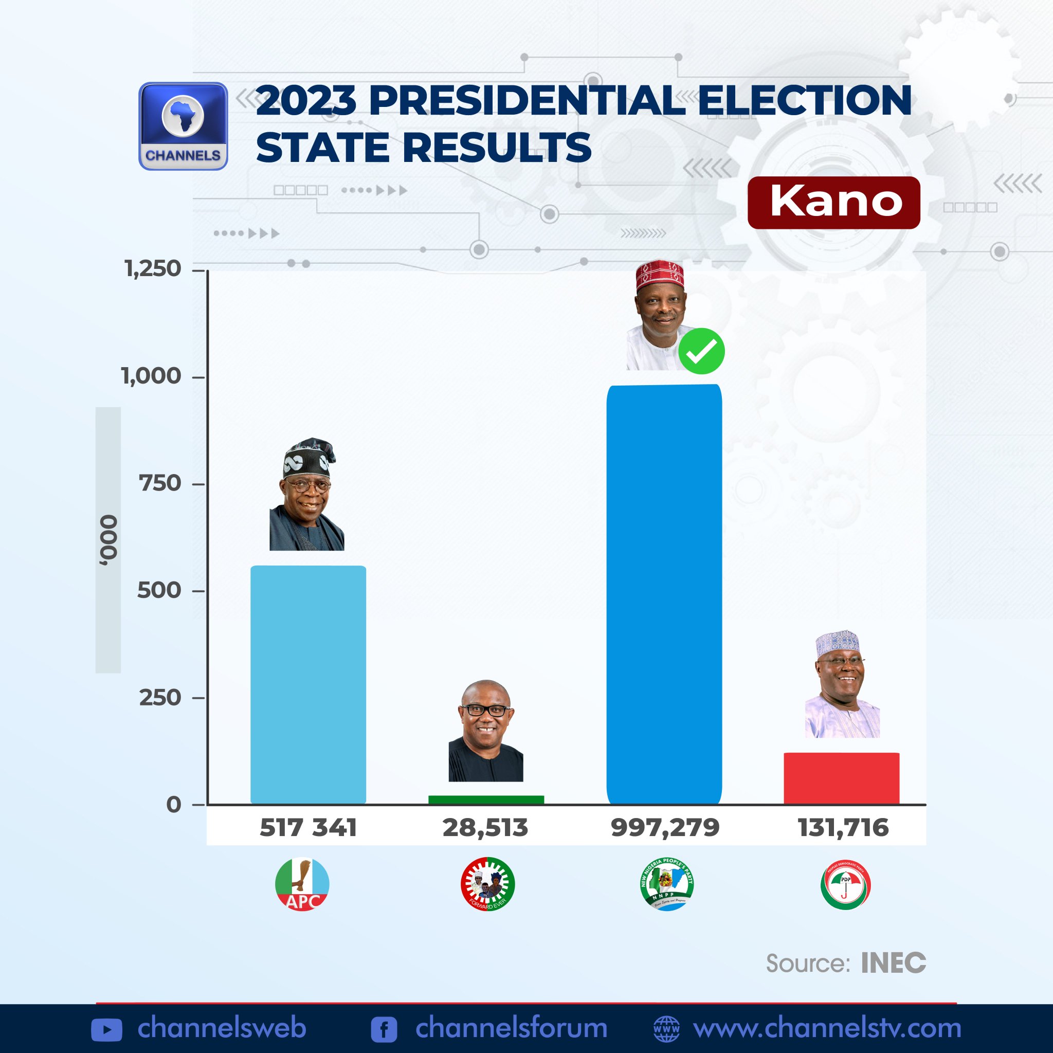 Channels Television on Twitter "Kano 2023 Presidential Election