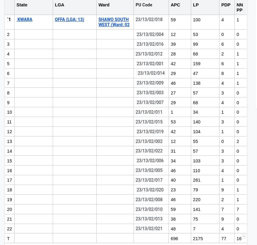 Swagasoft's tweet photo. Dear Nigerians Here is another record from INEC Portal.   
Kwara State OFFA (LGA: 13), SHAWO SOUTH WEST (Ward: 02) - KWARA with 22 Polling units.
Records show @PeterObi won that ward with a landslide victory.
Link to screenshots: https://t.co/iKIVW6BaTz
Coming from Inec Portal https://t.co/ryIJpVwOO0