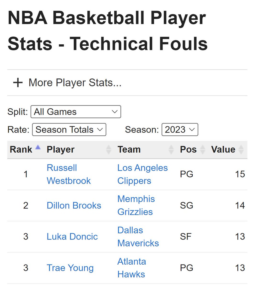 Westbrick leading the league in flagrant and technical fouls. Blame him for all the injuries we’re seeing