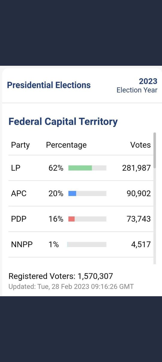 Charles91253085's tweet photo. So Neither PDP nor APC Got the Required 25% in FCT! 

As It Is Now, None Can Be Declared President

Thier balls ✊🏿

-Akwa ibom 11th of March north Rivers #electionresults2023 igbos sowore cross River Atiku European Union #protest Chelsea national collation Centre adeboye Alab https://t.co/MTIv2TcOYd