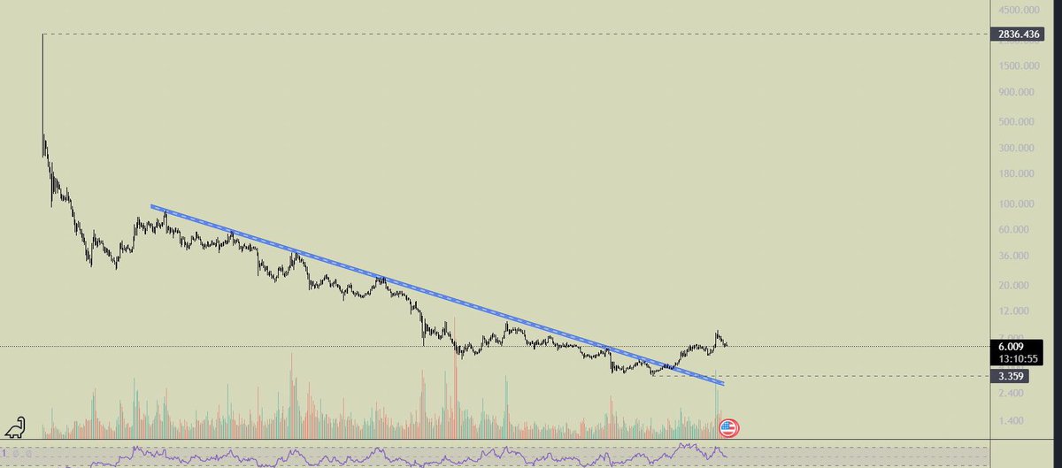 Hiç yükseliş süreci yaşayamayan, 2800$’ lardan 3$’ lara düşen ve Eylül 2021 den gelen düşen direncini neredeyse 1.5 yıl sonra yukarı kıran bu coinin adını bilen var mı ?👇👇👇