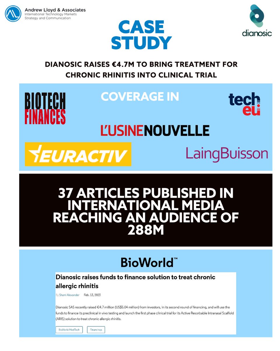 [Client Case Study] <a href="/Dianosicfrance/">dianosic</a>’s fundraising news release gathered worldwide coverage reaching an audience of 288M and strong social media buzz!
 
View the release here: ala.associates/funding/dianos… 
 
Interested in our PR services? Contact us here ala.associates/contact/