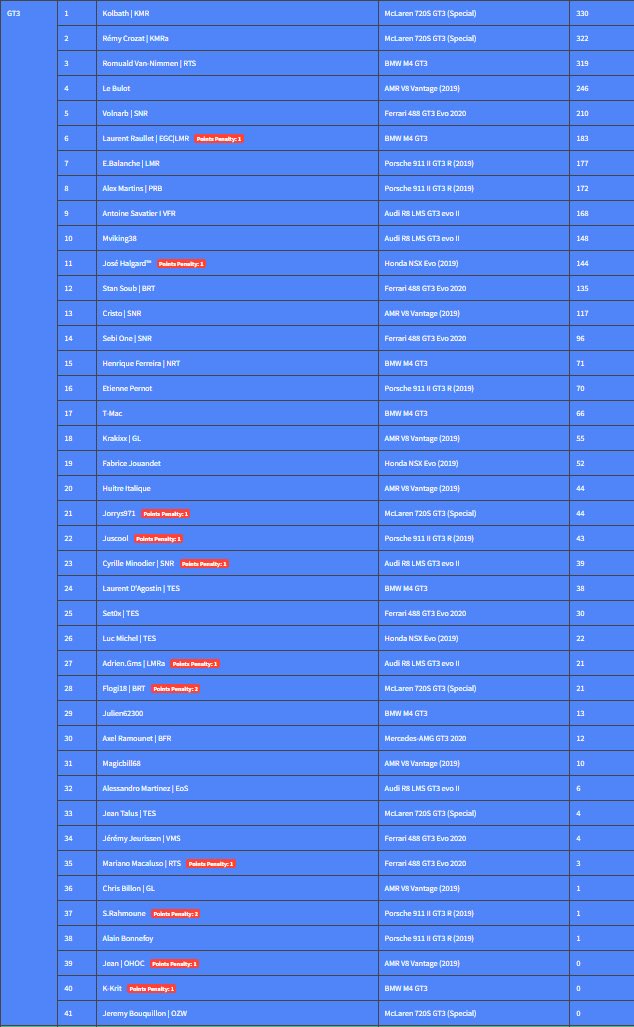 kOLBAThcsgo's tweet image. On prend la P1 du championnat. 😎
Classement provisoire en attendant les éventuelles réclamations mais pour nous sa ne changera pas 👊