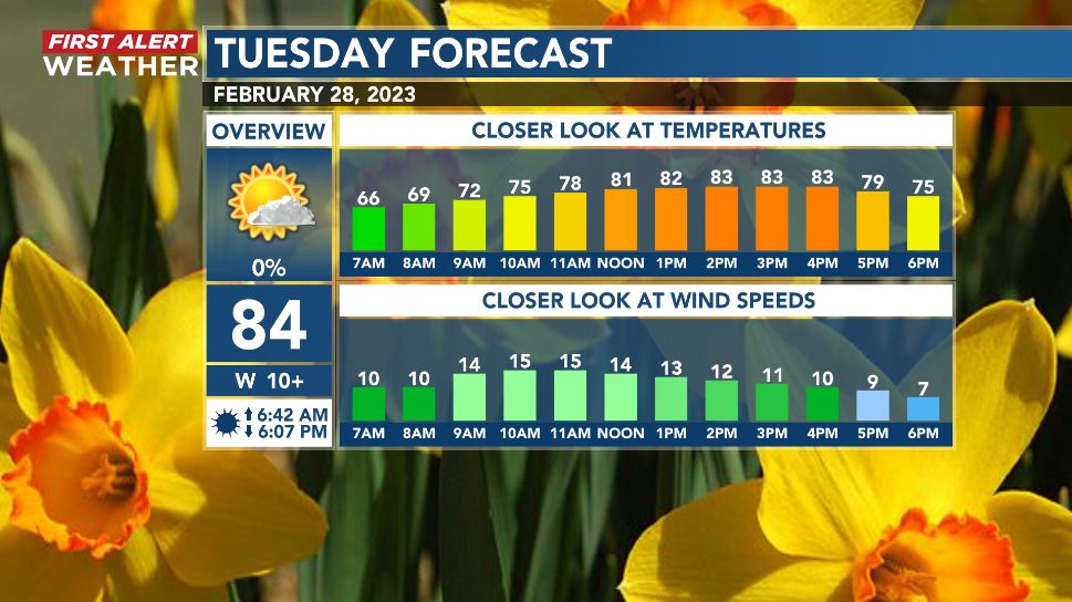Strong finish to our toasty February!
