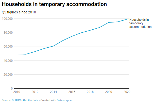 PeteApps's tweet photo. Govt on track to leave office with more than double the number of homeless households (100,000+) than when they took over. Quite the legacy. https://t.co/lOxGBUnd8V