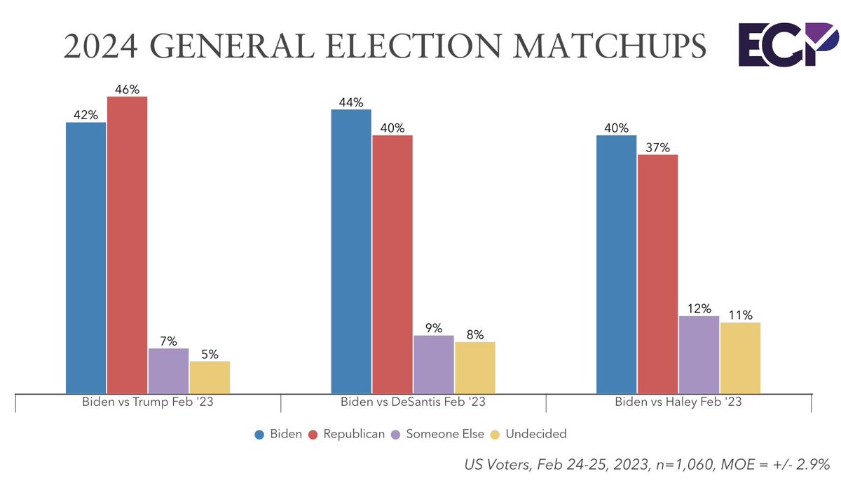 NATIONAL POLL

2024 Hypotheticals

<a href="/JoeBiden/">Joe Biden</a> 42%
<a href="/realDonaldTrump/">Donald J. Trump</a> 46%
Someone else 7%
5% undecided

<a href="/JoeBiden/">Joe Biden</a> 44%
@RonDeSantisFL 40%
Someone else 9%
8% undecided

<a href="/JoeBiden/">Joe Biden</a> 40%
<a href="/NikkiHaley/">Nikki Haley</a> 37%
Someone else 12%
11% undecided

emersoncollegepolling.com/national-poll-…