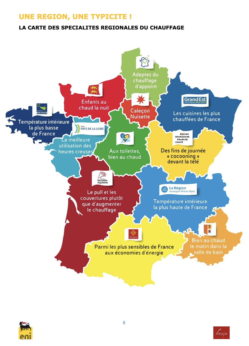 Les habitants de toutes les régions surchauffent + ou - leur habitation en comparaison des 19°C recommandés.
Selon l'enquête <a href="/eni/">eni</a> <a href="/IfopOpinion/">Ifop Opinion</a>, 49% des français ne pensent pas systématiquement à baisser le chauffage lorsqu’ils s’absentent. #MardiConseil