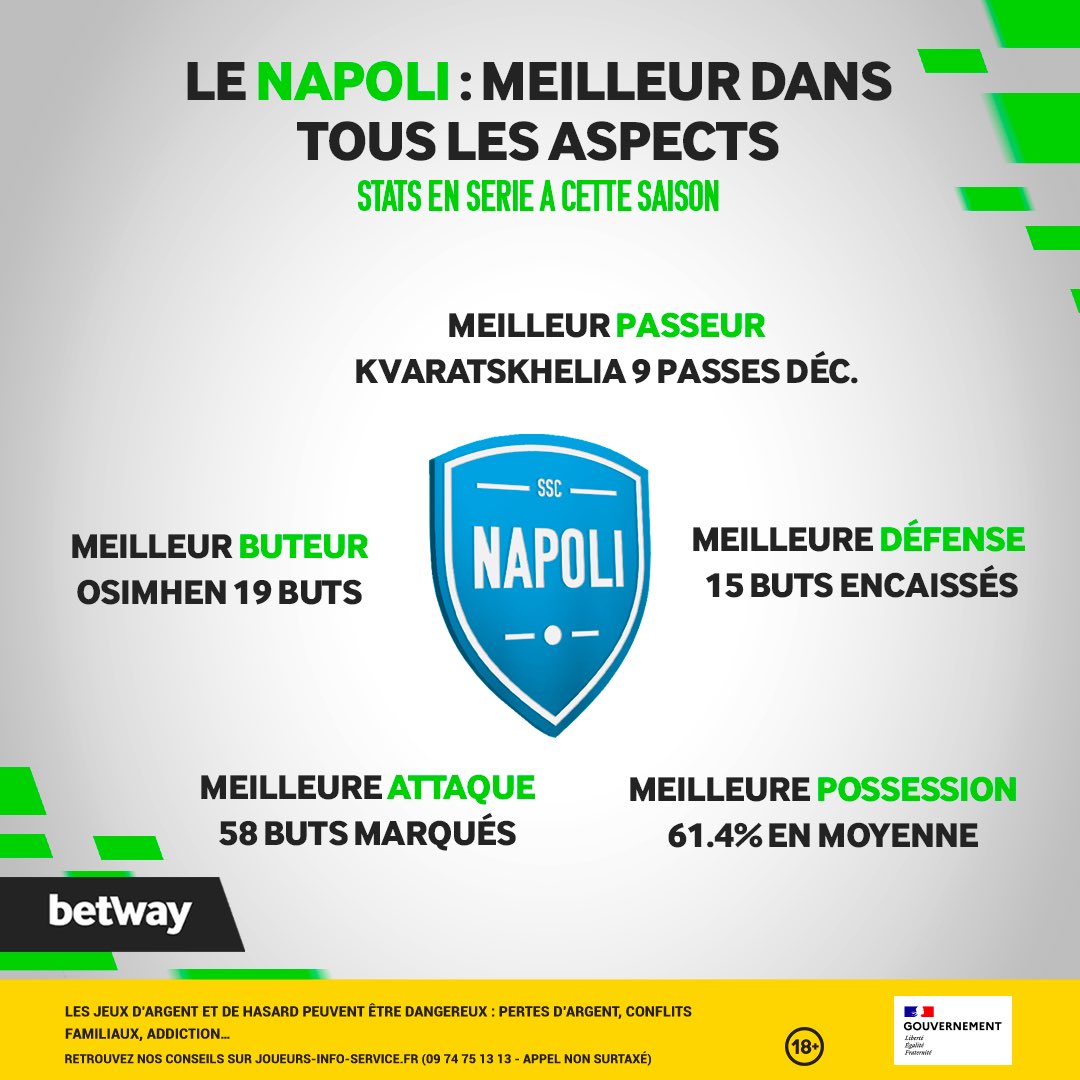 Parti sur des bases records, le Napoli explose toutes les stats cette saison ! 💥🇮🇹

Le titre de champion d’Italie leur tend les bras 🙌🏽🏆

#SerieA #TeamParieur
