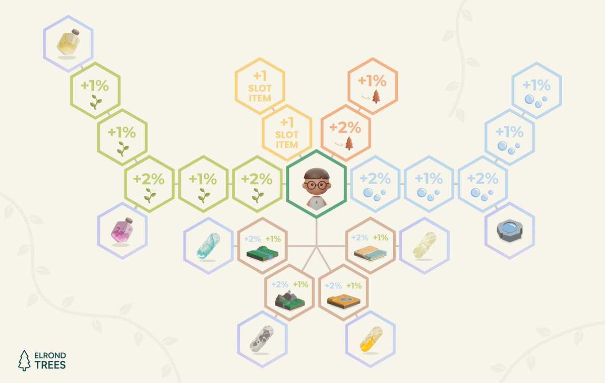 etrees_'s tweet photo. Game Info 🌱

🌍 Each level of XP gives skill points, which allow you to obtain Skill. Some skills give the possibility to buy an item! 

👇
https://t.co/heRCeqDp4b https://t.co/G86DtYYywe