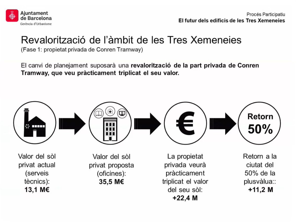 poblesequi's tweet photo. NOTÍCIA: L'Ajuntament ha anunciat avui l'acord per la transformació de la zona de les Tres Xemeneies amb Conren Tramway. Acord per realitzar noves oficines, el trasllat del CECOR i nous equipaments pel barri. Obres que començarien el 2024. 😎🅾️🅿️💙 #Poblesec #OrgullPoblesequi https://t.co/IJ6cYgmvRy