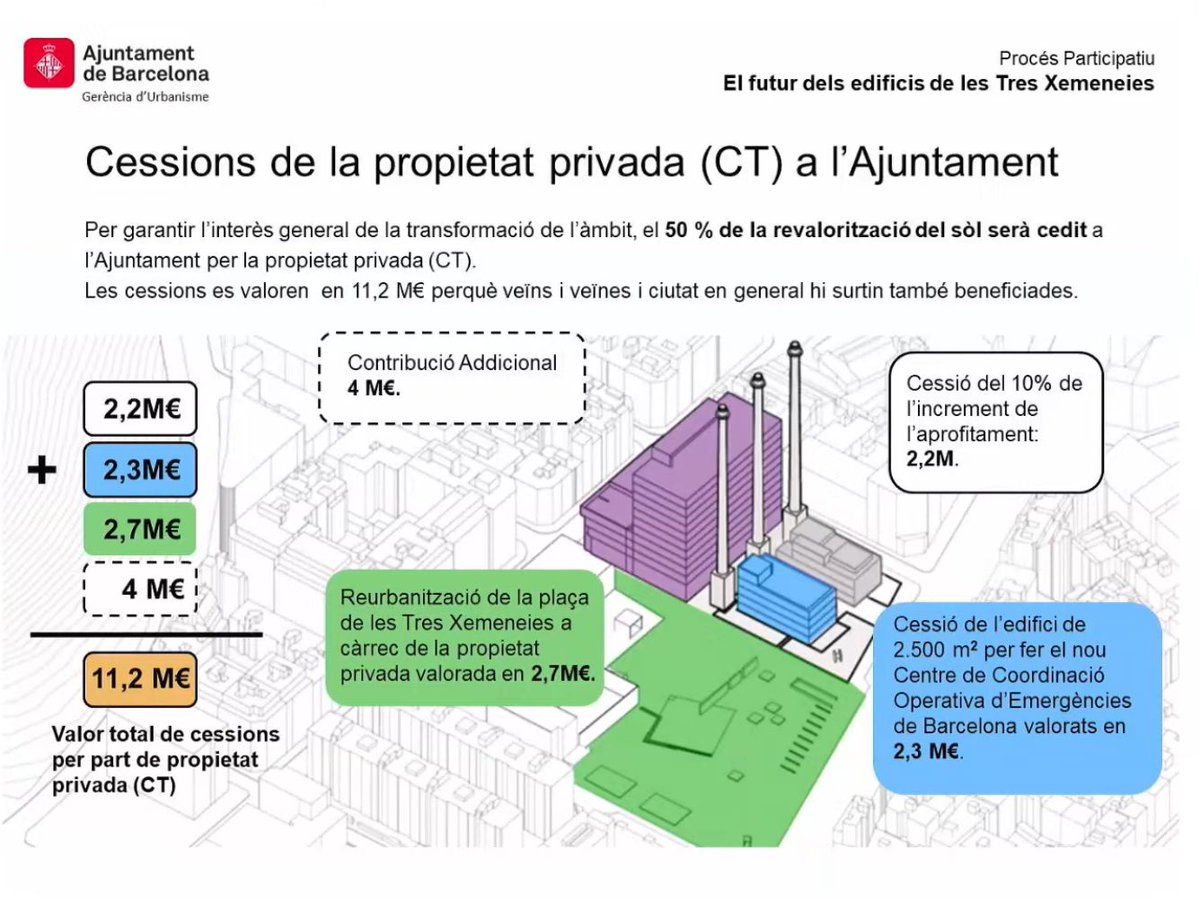 poblesequi's tweet photo. NOTÍCIA: L'Ajuntament ha anunciat avui l'acord per la transformació de la zona de les Tres Xemeneies amb Conren Tramway. Acord per realitzar noves oficines, el trasllat del CECOR i nous equipaments pel barri. Obres que començarien el 2024. 😎🅾️🅿️💙 #Poblesec #OrgullPoblesequi https://t.co/IJ6cYgmvRy