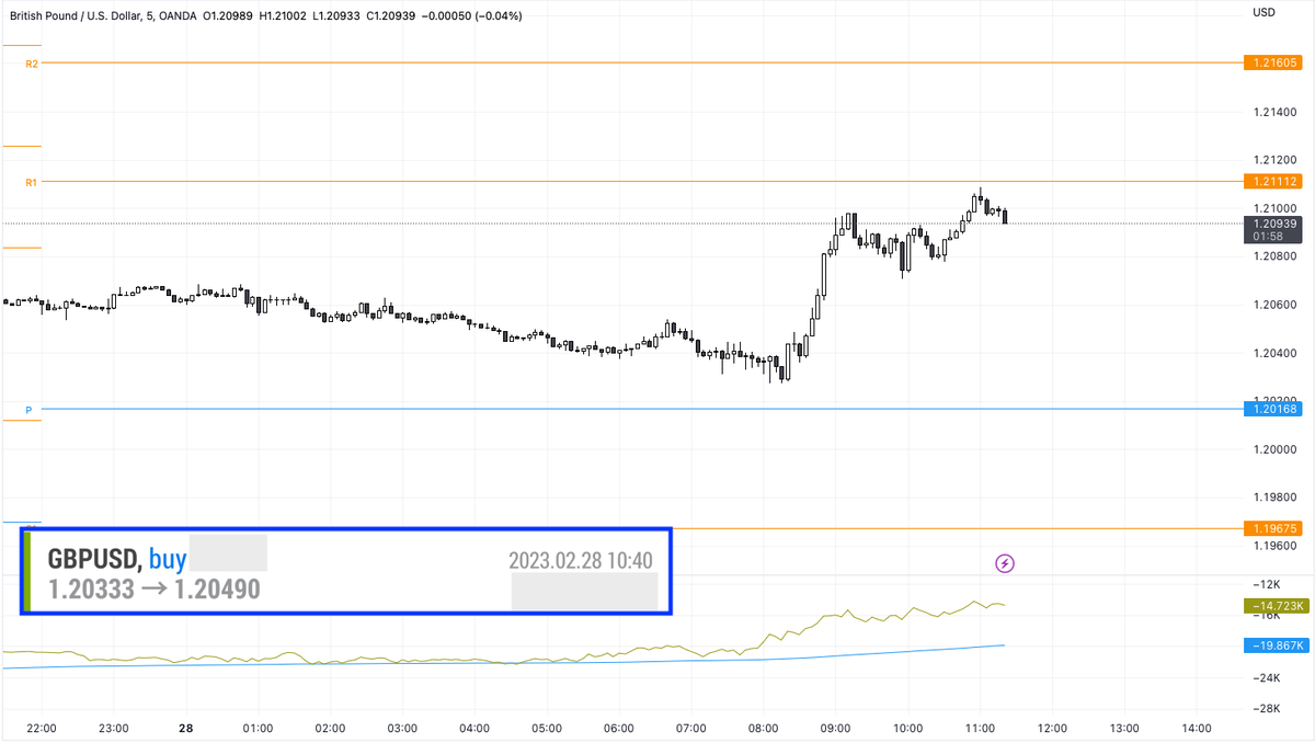 timkirkfx's tweet photo. After the 8:15am Candle close it was time to get on the bus, ⬆️ Bias over all #GBPUSD TP order hit at Halfround number, +16 Pips.
One trade / One win / Done for the Day.
Always keeping an eye on the bigger picture
#FXSTART https://t.co/zbrugzzQ2a